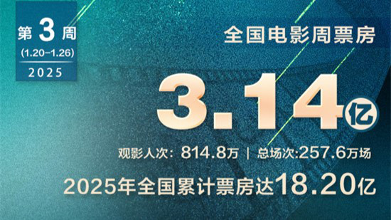 2025春节档预售破7亿！《误杀3》破9亿蝉联周冠图片