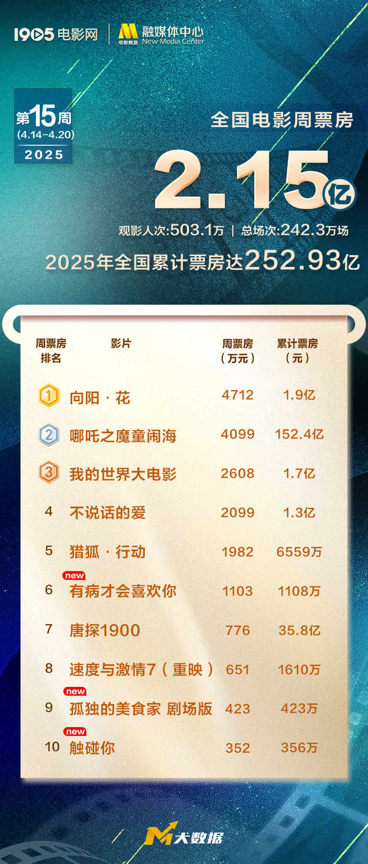 全国周票房达2.15亿 《向阳·花》连续两周夺周冠图片