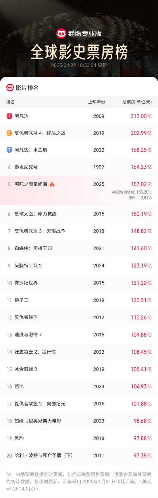 吒儿继续创造历史！《哪吒2》全球票房突破157亿